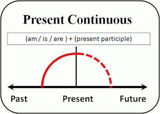 Hiện tại tiếp diễn ( Present Continuous )