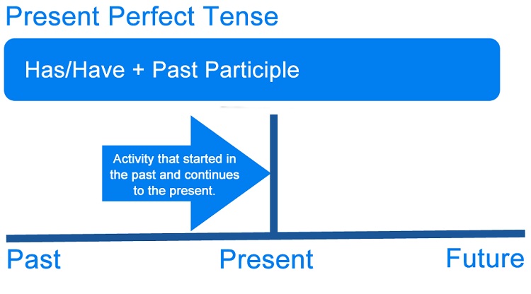 Thì Hiện tại hoàn thành (Present Perfect Tense)